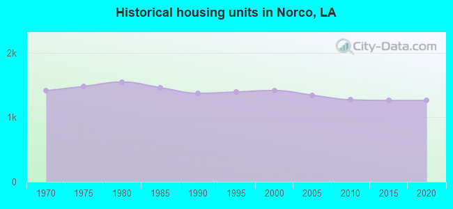 Historical housing units in Norco, LA