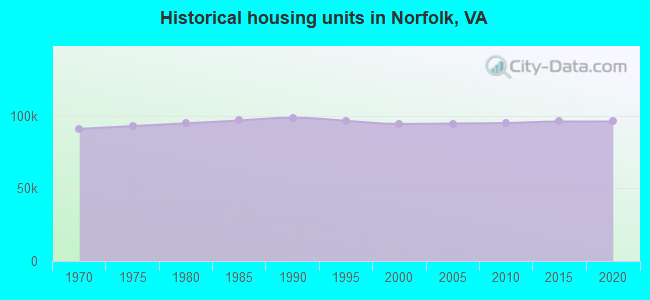 Historical housing units in Norfolk, VA