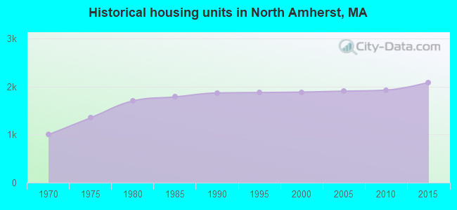 Historical housing units in North Amherst, MA