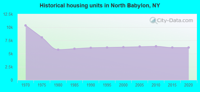 Historical housing units in North Babylon, NY