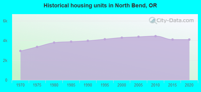 Historical housing units in North Bend, OR
