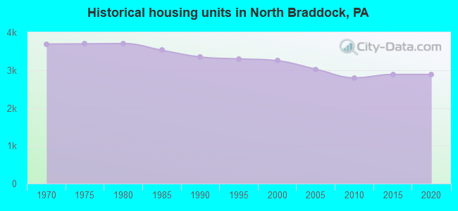 Historical housing units in North Braddock, PA