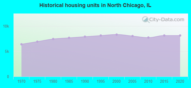 Historical housing units in North Chicago, IL