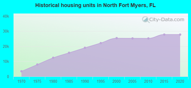 Historical housing units in North Fort Myers, FL