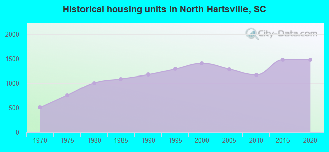 Historical housing units in North Hartsville, SC