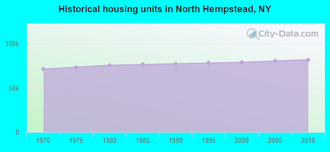 Historical housing units in North Hempstead, NY