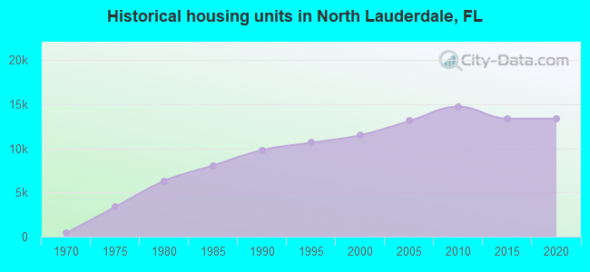 Historical housing units in North Lauderdale, FL