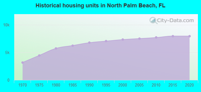 Historical housing units in North Palm Beach, FL
