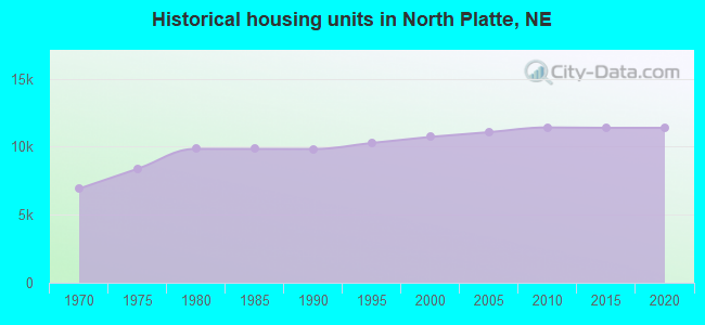 Historical housing units in North Platte, NE