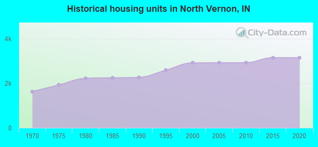 Historical housing units in North Vernon, IN