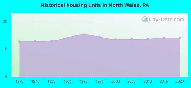 Historical housing units in North Wales, PA