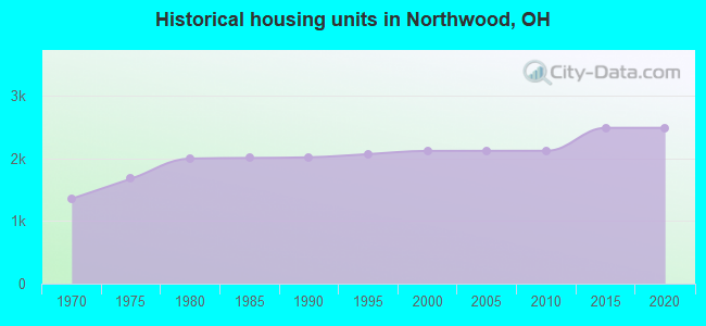 Historical housing units in Northwood, OH