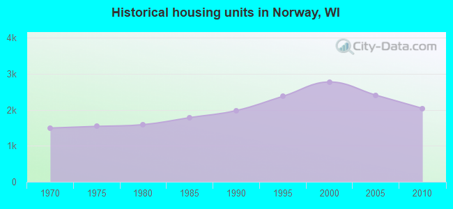 Historical housing units in Norway, WI