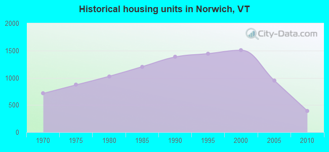 Historical housing units in Norwich, VT