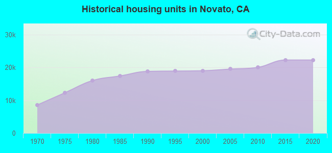 Historical housing units in Novato, CA
