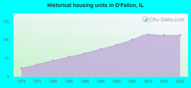 Historical housing units in O'Fallon, IL