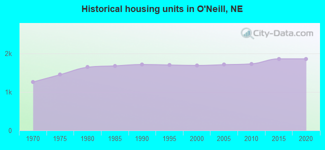 Historical housing units in O'Neill, NE