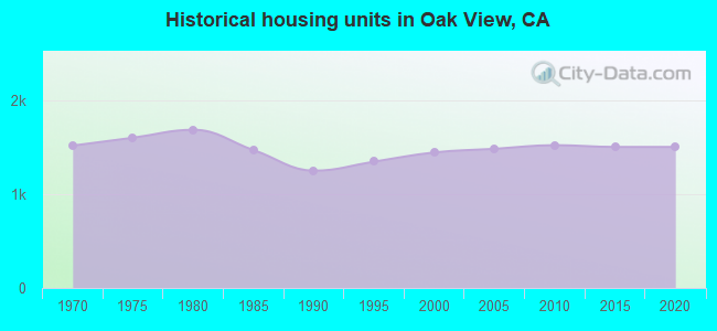 Historical housing units in Oak View, CA