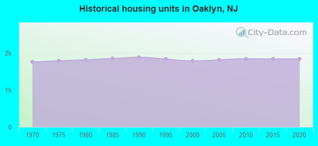Historical housing units in Oaklyn, NJ