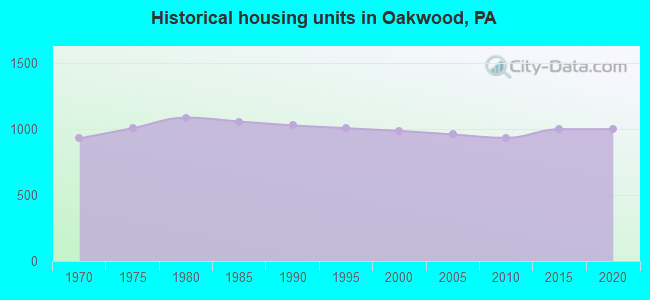 Historical housing units in Oakwood, PA