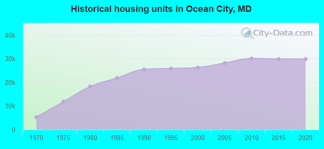 Historical housing units in Ocean City, MD