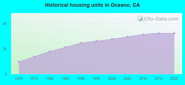 Historical housing units in Oceano, CA
