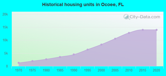 Historical housing units in Ocoee, FL
