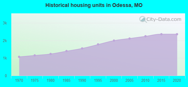 Historical housing units in Odessa, MO