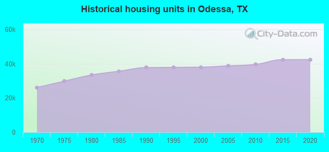 Historical housing units in Odessa, TX