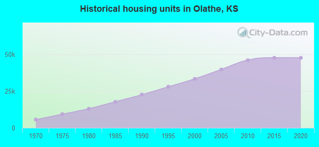 Historical housing units in Olathe, KS