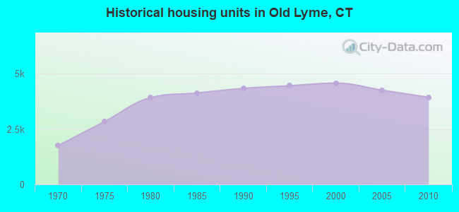 Historical housing units in Old Lyme, CT
