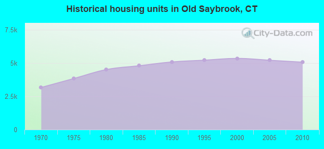 Historical housing units in Old Saybrook, CT
