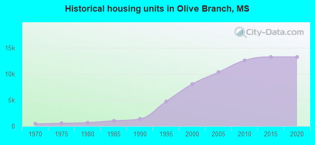 Historical housing units in Olive Branch, MS