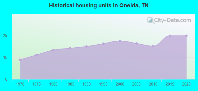 Historical housing units in Oneida, TN