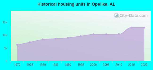 Historical housing units in Opelika, AL