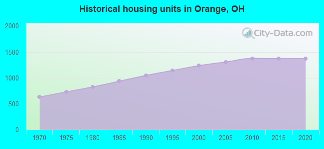 Historical housing units in Orange, OH