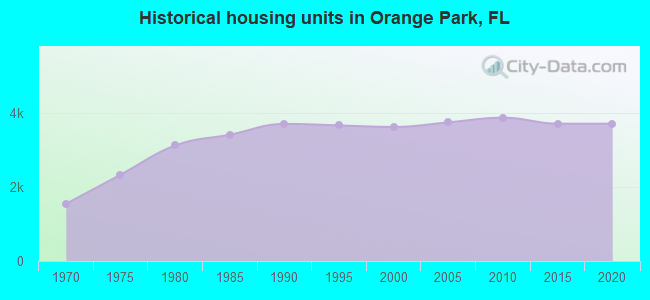 Historical housing units in Orange Park, FL