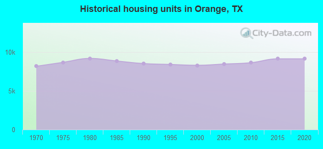 Historical housing units in Orange, TX