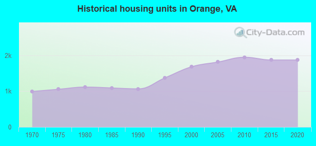 Historical housing units in Orange, VA