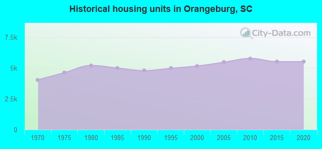 Historical housing units in Orangeburg, SC