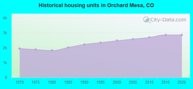 Historical housing units in Orchard Mesa, CO