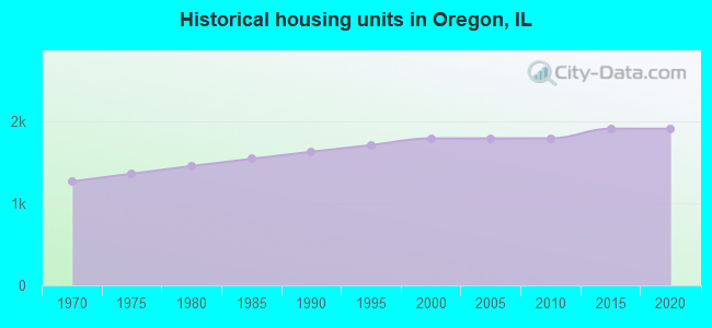 Historical housing units in Oregon, IL