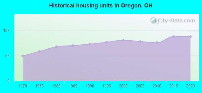Historical housing units in Oregon, OH