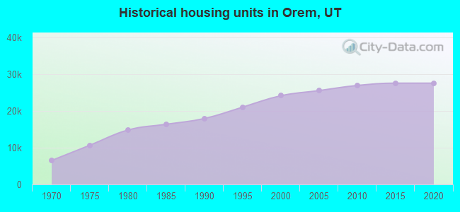 Historical housing units in Orem, UT
