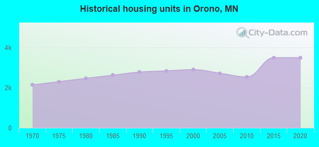 Historical housing units in Orono, MN
