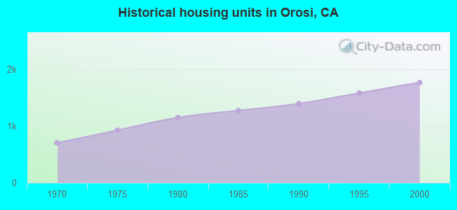 Historical housing units in Orosi, CA