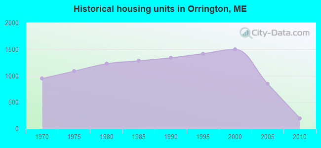 Historical housing units in Orrington, ME