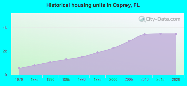 Historical housing units in Osprey, FL