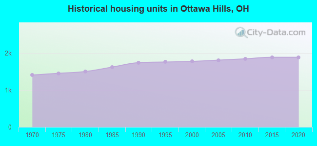 Historical housing units in Ottawa Hills, OH