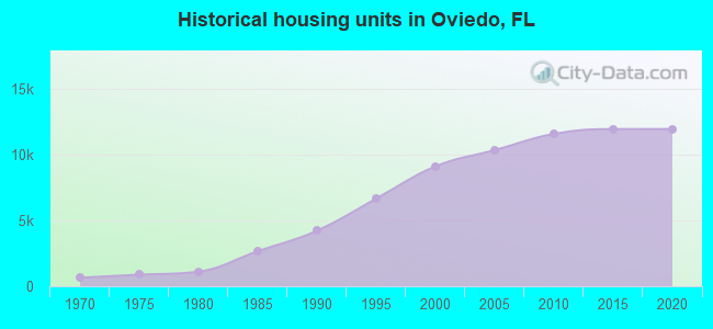 Historical housing units in Oviedo, FL